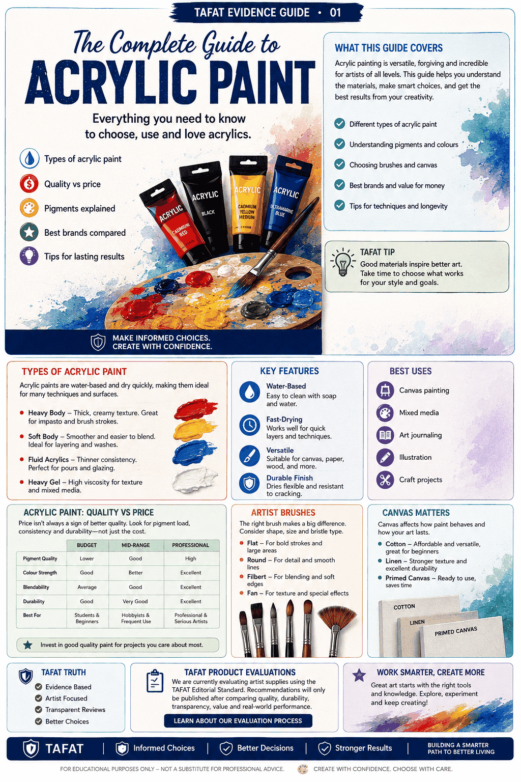 Guide page about acrylic paint