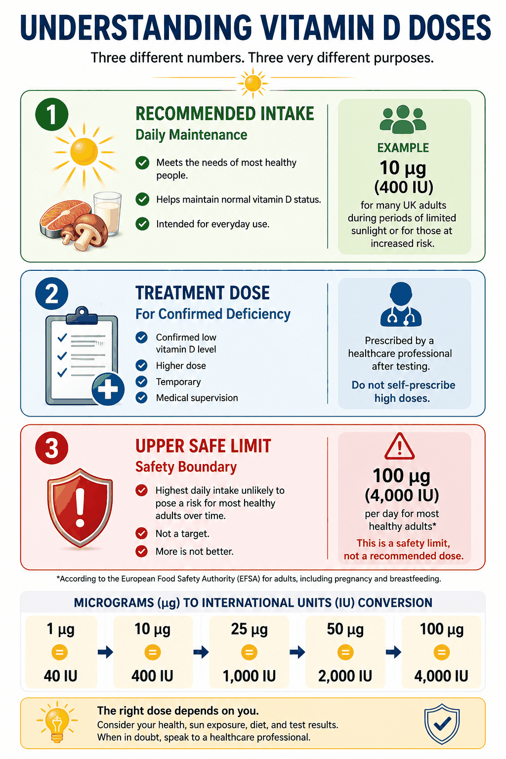 06 Understanding Vitamin D Doses