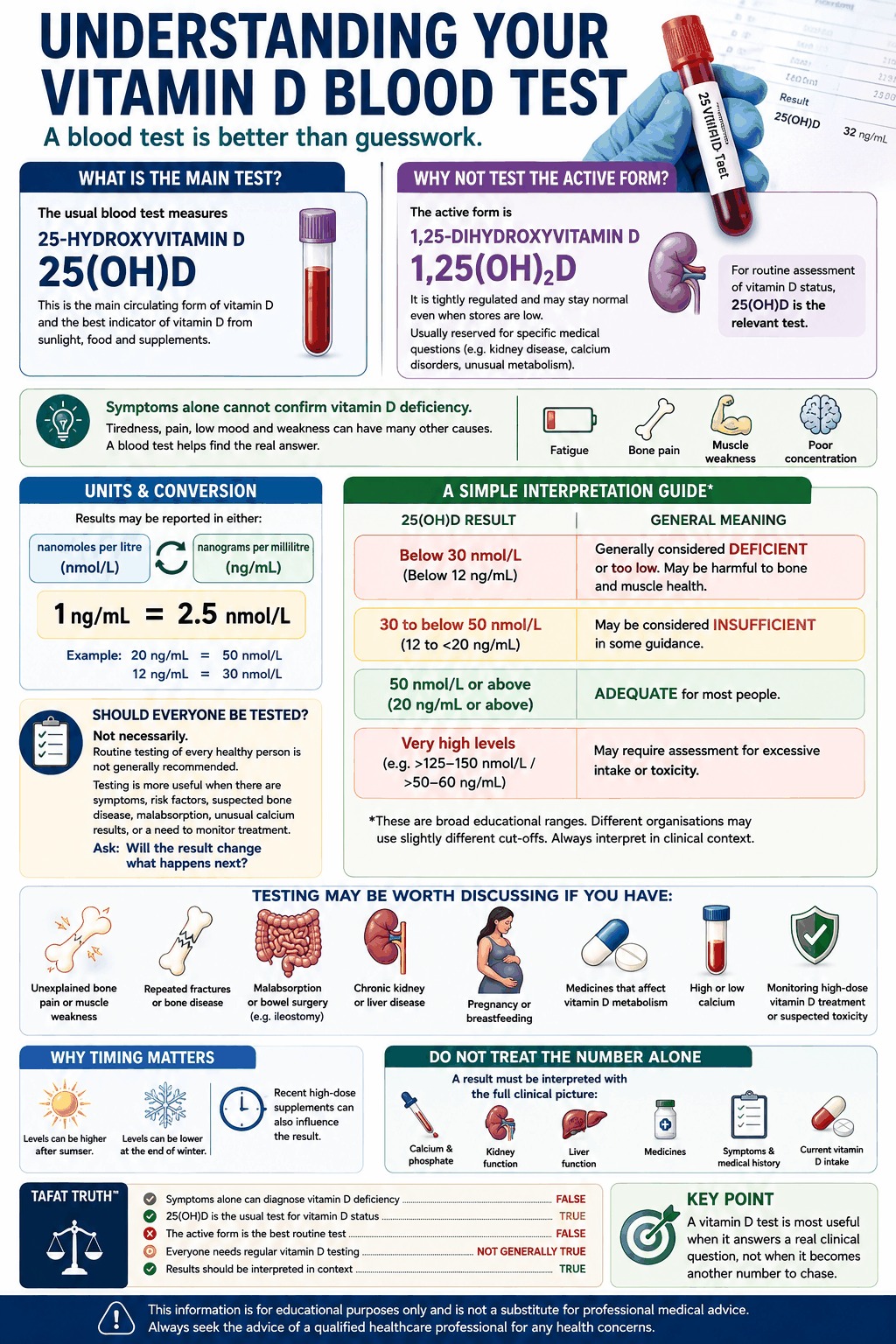 09 Understanding Your Vitamin D Blood Test